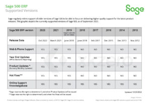 Table graphic showing supported versions of Sage 500 after the release of Sage 500 ERP 2023